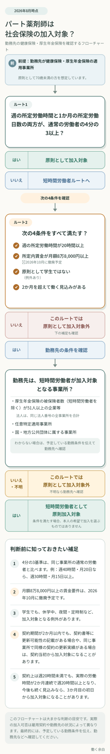 パート薬剤師が社会保険の加入対象か確認するフローチャート（2026年8月時点）
