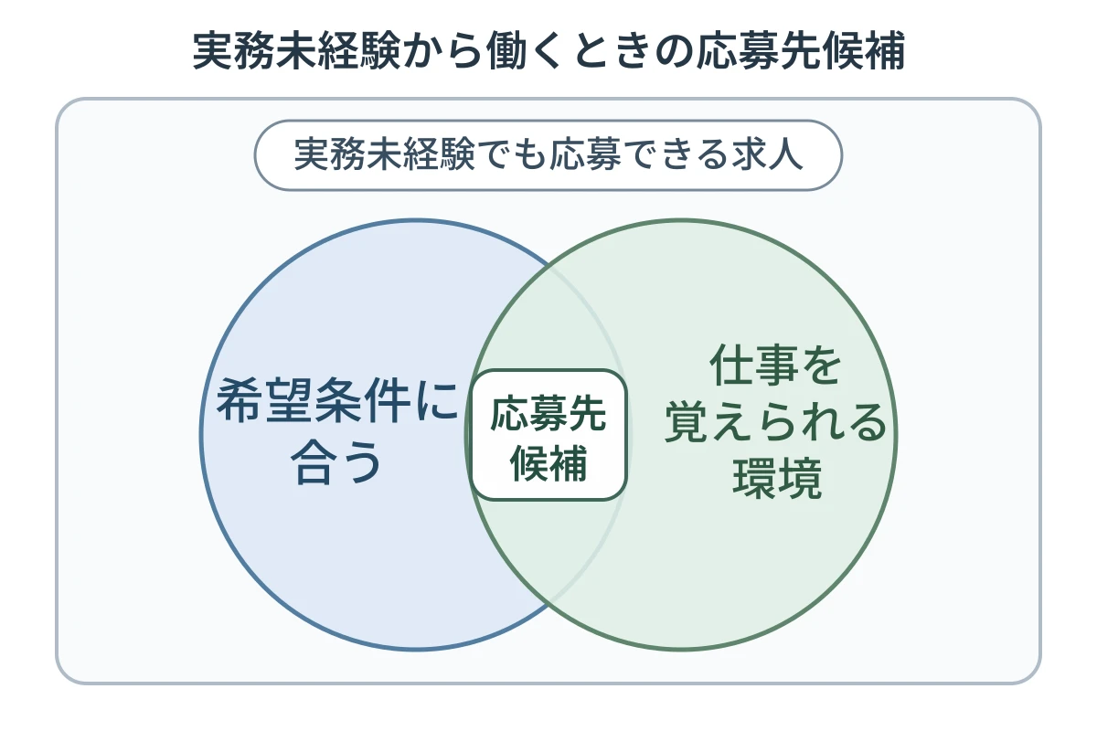 実務未経験でも応募できる求人のうち、希望条件に合うことと、仕事を覚えられる環境があることの両方を満たす職場を応募先候補とする図
